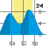 Gold Street Bridge tide chart for Wednesday, November 24, 2021