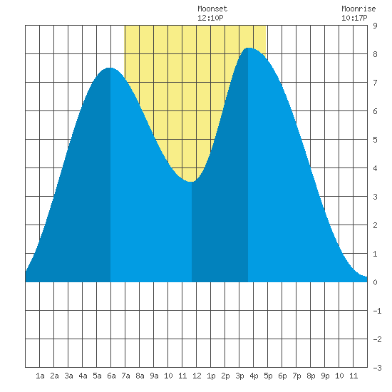 Gold Street Bridge tide chart for Thursday, November 25, 2021