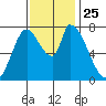 Gold Street Bridge tide chart for Thursday, November 25, 2021