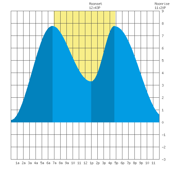Gold Street Bridge tide chart for Friday, November 26, 2021