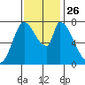 Gold Street Bridge tide chart for Friday, November 26, 2021