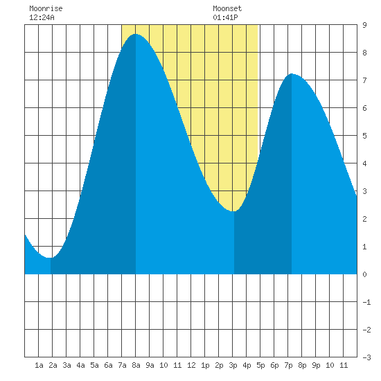 Gold Street Bridge tide chart for Sunday, November 28, 2021