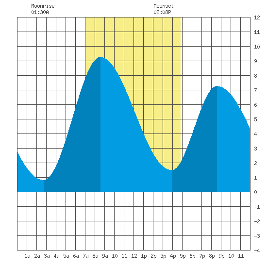 Gold Street Bridge tide chart for Monday, November 29, 2021
