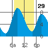 Gold Street Bridge tide chart for Monday, November 29, 2021