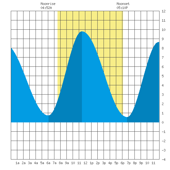 Gold Street Bridge tide chart for Tuesday, November 2, 2021