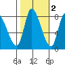 Gold Street Bridge tide chart for Tuesday, November 2, 2021