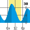 Gold Street Bridge tide chart for Tuesday, November 30, 2021