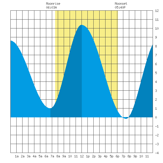 Gold Street Bridge tide chart for Wednesday, November 3, 2021