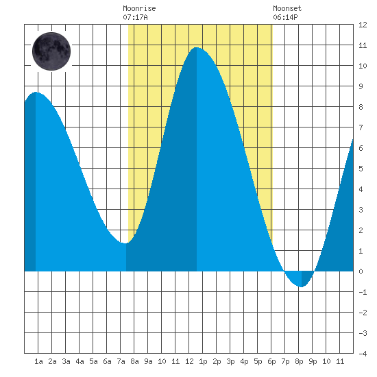 Gold Street Bridge tide chart for Thursday, November 4, 2021