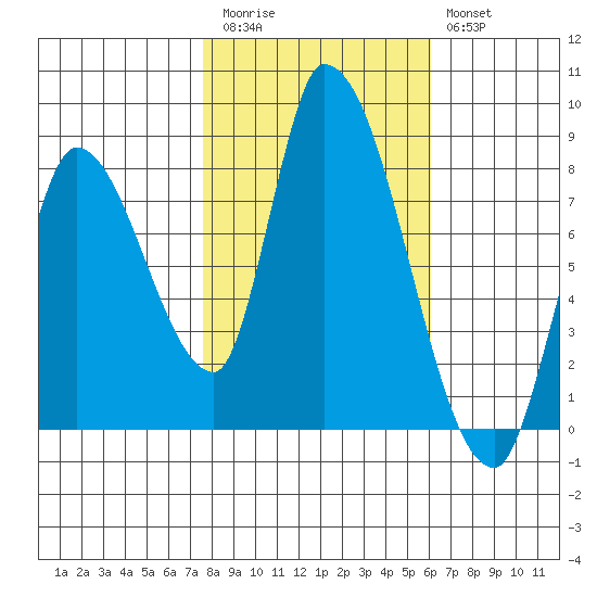 Gold Street Bridge tide chart for Friday, November 5, 2021