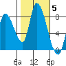 Gold Street Bridge tide chart for Friday, November 5, 2021