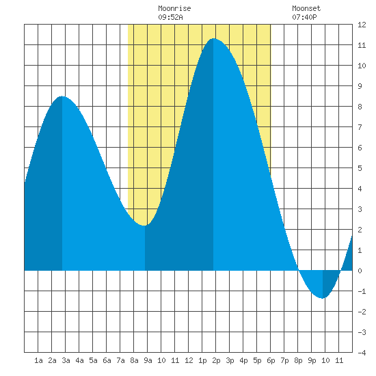 Gold Street Bridge tide chart for Saturday, November 6, 2021