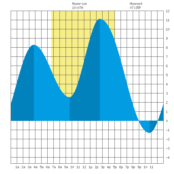 Gold Street Bridge tide chart for Sunday, November 7, 2021