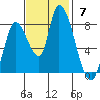 Gold Street Bridge tide chart for Sunday, November 7, 2021