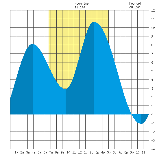 Gold Street Bridge tide chart for Monday, November 8, 2021