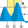 Gold Street Bridge tide chart for Monday, November 8, 2021