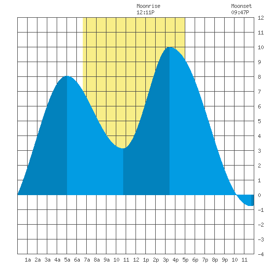 Gold Street Bridge tide chart for Tuesday, November 9, 2021