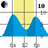 Gold Street Bridge tide chart for Friday, December 10, 2021