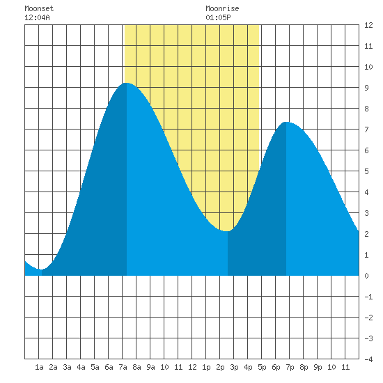 Gold Street Bridge tide chart for Saturday, December 11, 2021