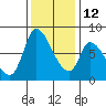 Gold Street Bridge tide chart for Sunday, December 12, 2021