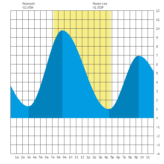 Gold Street Bridge tide chart for Monday, December 13, 2021