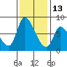 Gold Street Bridge tide chart for Monday, December 13, 2021