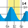 Gold Street Bridge tide chart for Tuesday, December 14, 2021