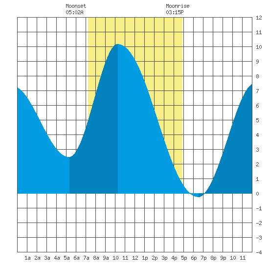 Gold Street Bridge tide chart for Thursday, December 16, 2021