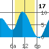 Gold Street Bridge tide chart for Friday, December 17, 2021