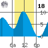 Gold Street Bridge tide chart for Saturday, December 18, 2021
