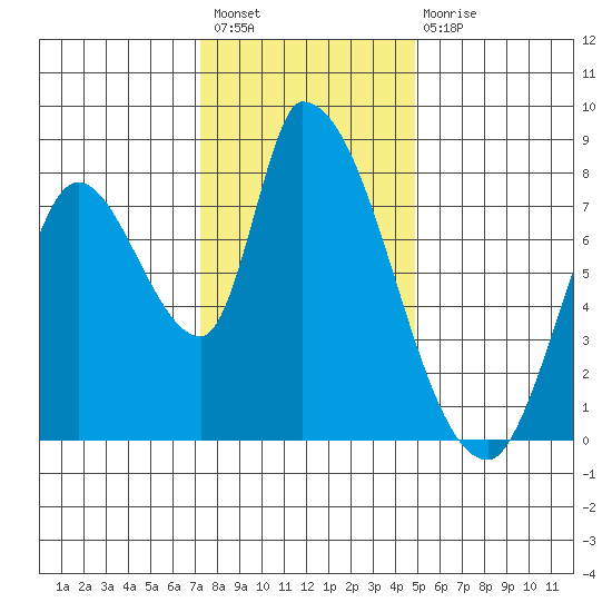 Gold Street Bridge tide chart for Sunday, December 19, 2021
