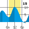 Gold Street Bridge tide chart for Sunday, December 19, 2021