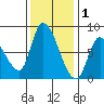 Gold Street Bridge tide chart for Wednesday, December 1, 2021