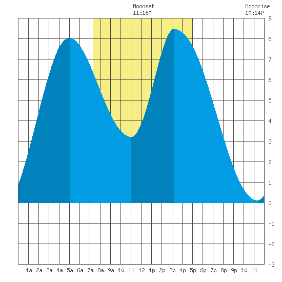 Gold Street Bridge tide chart for Friday, December 24, 2021