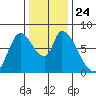 Gold Street Bridge tide chart for Friday, December 24, 2021