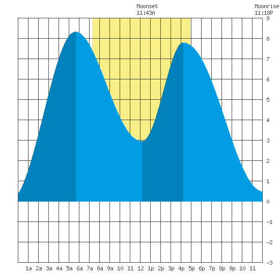 Gold Street Bridge tide chart for Saturday, December 25, 2021