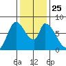Gold Street Bridge tide chart for Saturday, December 25, 2021
