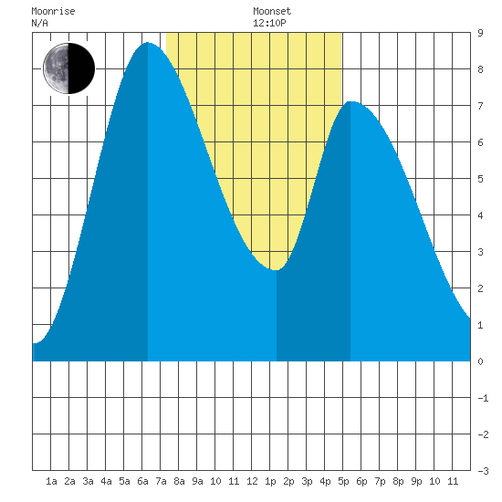 Gold Street Bridge tide chart for Sunday, December 26, 2021