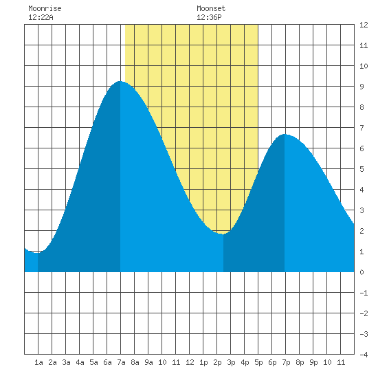 Gold Street Bridge tide chart for Monday, December 27, 2021