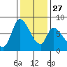 Gold Street Bridge tide chart for Monday, December 27, 2021