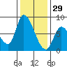 Gold Street Bridge tide chart for Wednesday, December 29, 2021