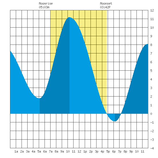 Gold Street Bridge tide chart for Thursday, December 2, 2021
