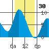 Gold Street Bridge tide chart for Thursday, December 30, 2021