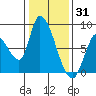 Gold Street Bridge tide chart for Friday, December 31, 2021