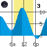 Gold Street Bridge tide chart for Friday, December 3, 2021