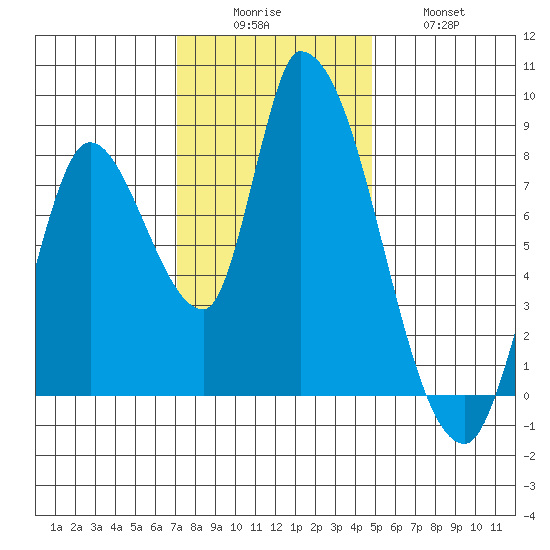 Gold Street Bridge tide chart for Monday, December 6, 2021