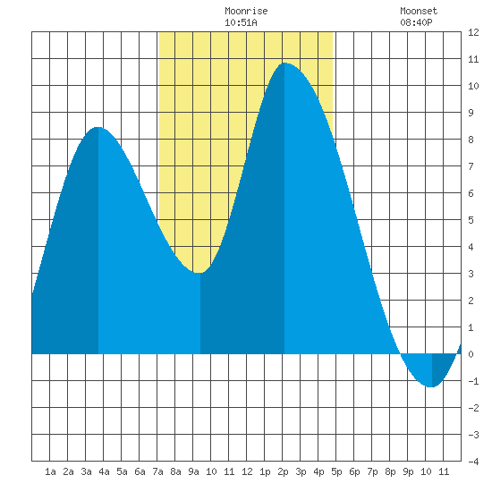Gold Street Bridge tide chart for Tuesday, December 7, 2021