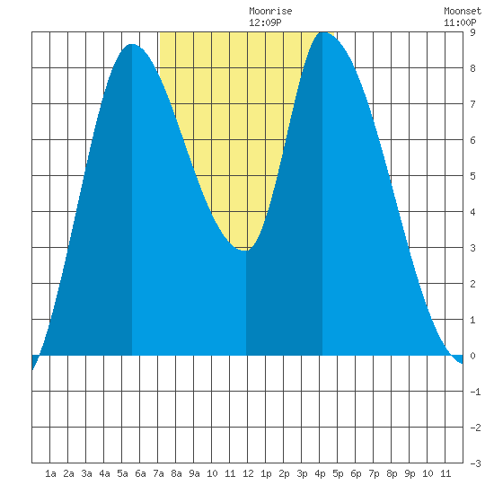 Gold Street Bridge tide chart for Thursday, December 9, 2021