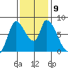 Gold Street Bridge tide chart for Thursday, December 9, 2021