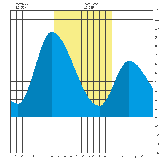 Gold Street Bridge tide chart for Monday, January 10, 2022